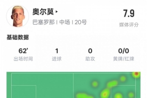 奥尔莫本场比赛数据：1进球4关键传球&amp;错失1次进球机会，评分7.9